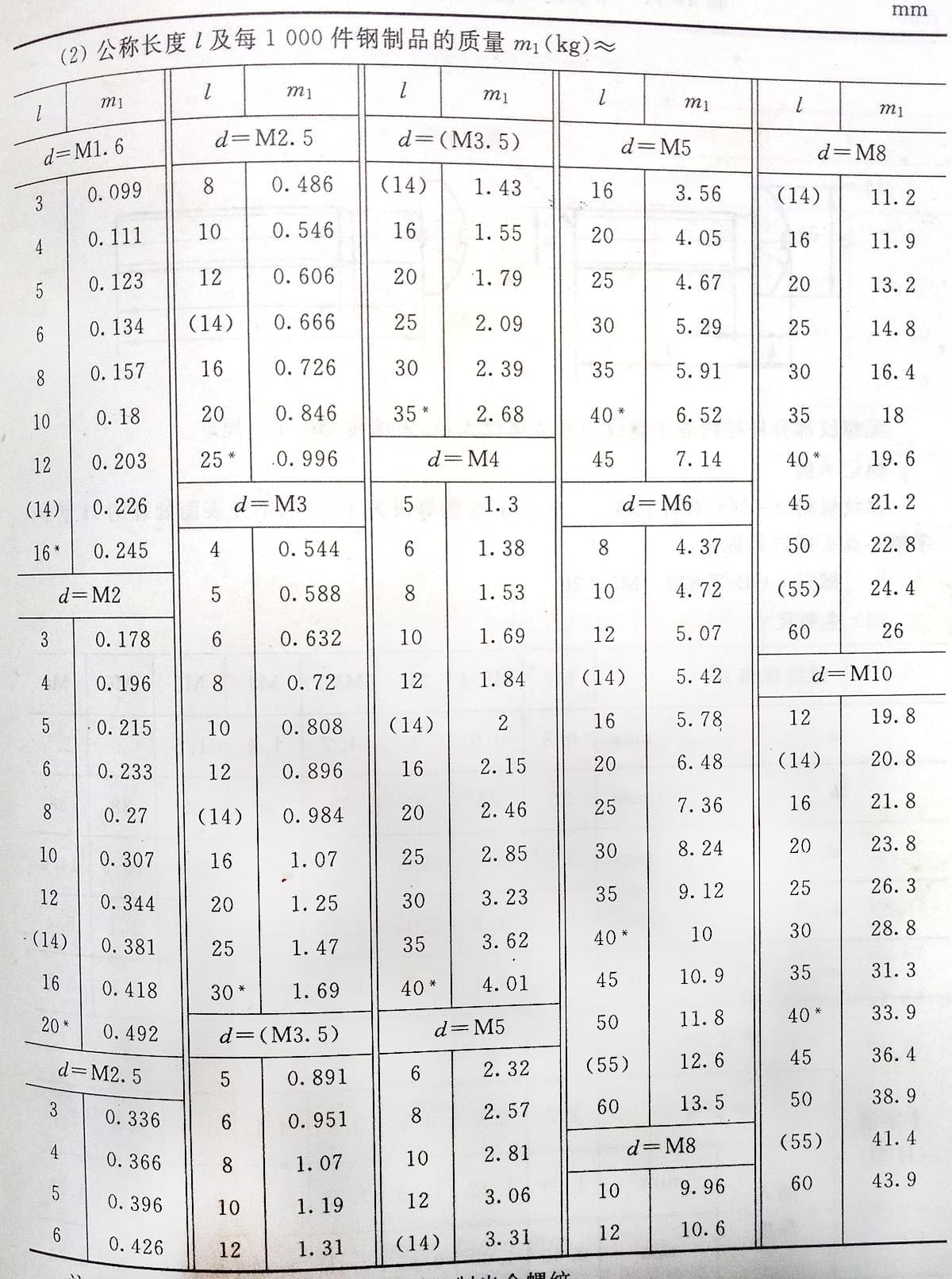 十字槽盤頭螺釘標(biāo)準(zhǔn)號(hào)（GB/t 818-2000）